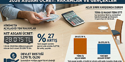2026 Yılı Asgari Ücret 28 bin 75 TL Olarak Açıklandı.