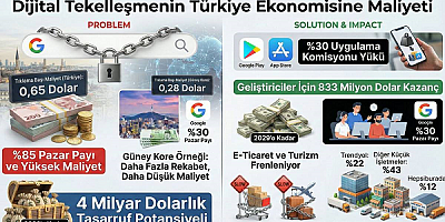 Rapor: Google Türkiye Ekonomisine Milyarlarca Dolar Kaybettiriyor!